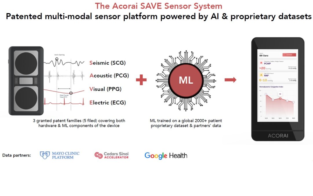 Rydebäck Ventures investerar i Acorai